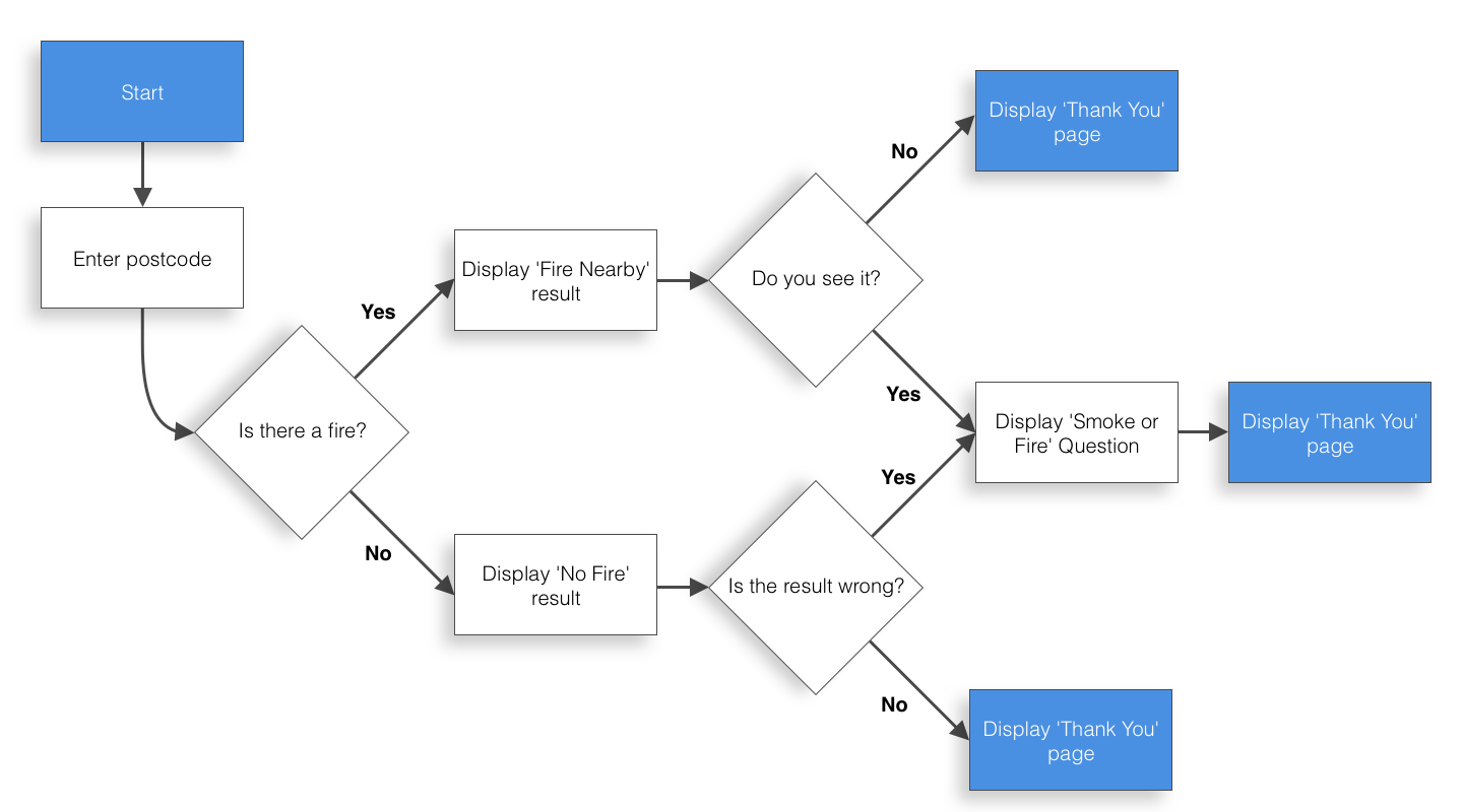 Beacon Experience Flow