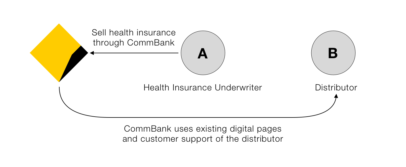Proposed quick to market experience flow across the three different organisation